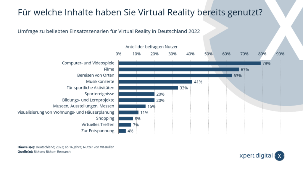 Umfrage zu beliebten Einsatzszenarien für Virtual Reality