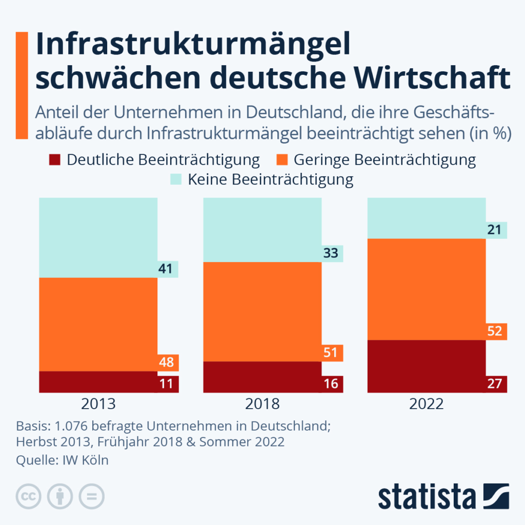 Infrastrukturmängel schwächen deutsche Wirtschaft