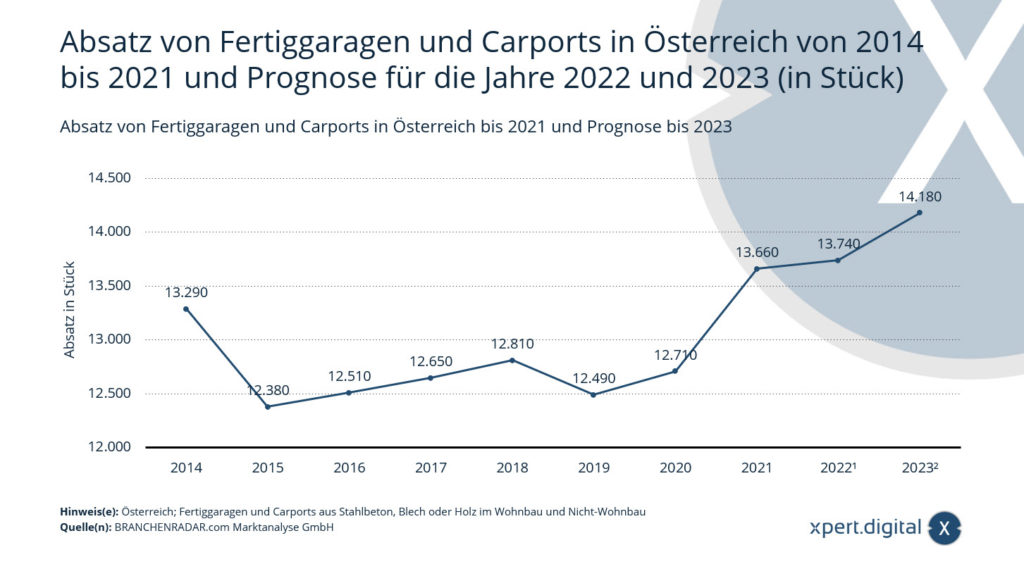 Absatz von Fertiggaragen und Carports in Österreich bis 2021 und Prognose bis 2023