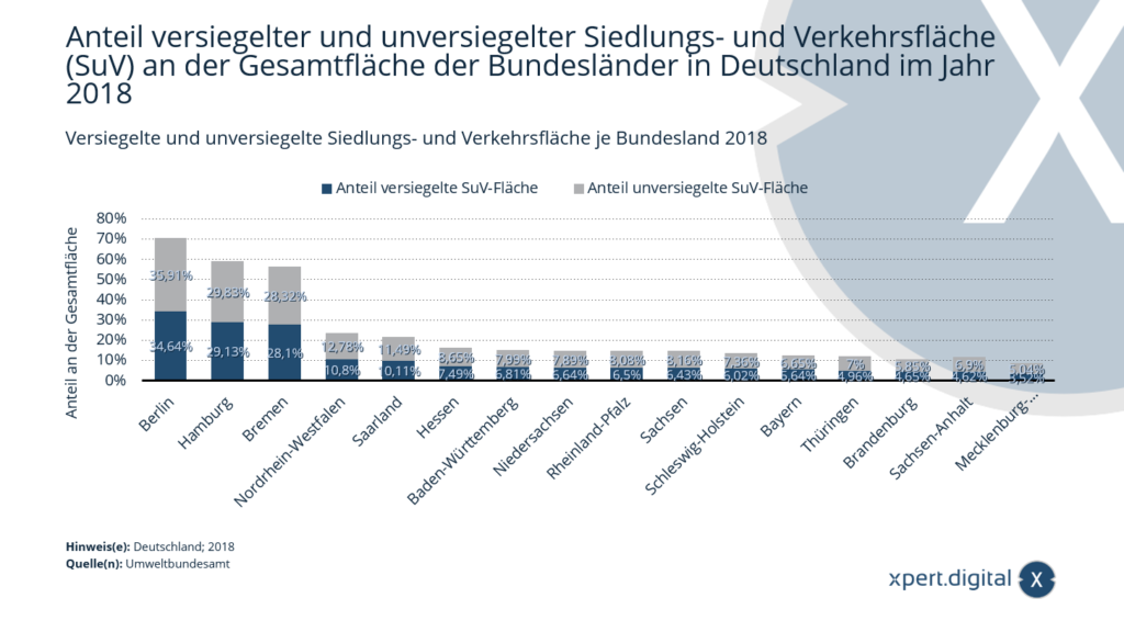 Anteil versiegelter und unversiegelter Siedlungs- und Verkehrsfläche (SuV) an der Gesamtfläche der Bundesländer in Deutschland im Jahr 2018
