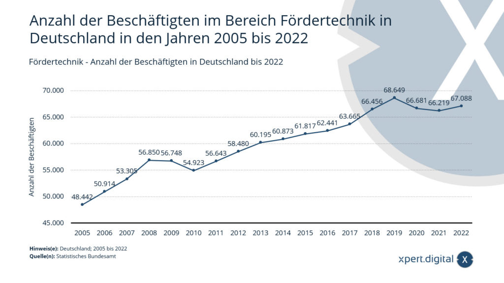 Fördertechnik - Anzahl der Beschäftigten in Deutschland bis 2022