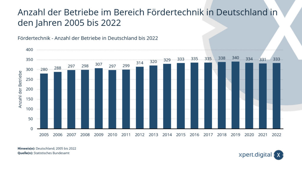 Anzahl der Betriebe im Bereich Fördertechnik in Deutschland