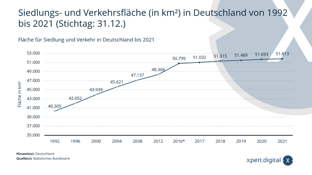 Fläche für Siedlung und Verkehr in Deutschland bis 2021 -