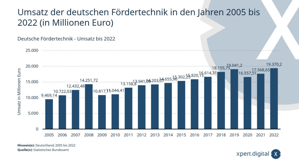 Deutsche Fördertechnik - Umsatz bis 2022