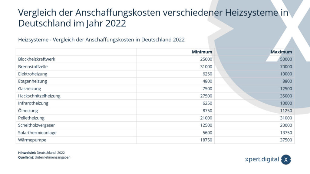Heizsysteme - Vergleich der Anschaffungskosten in Deutschland