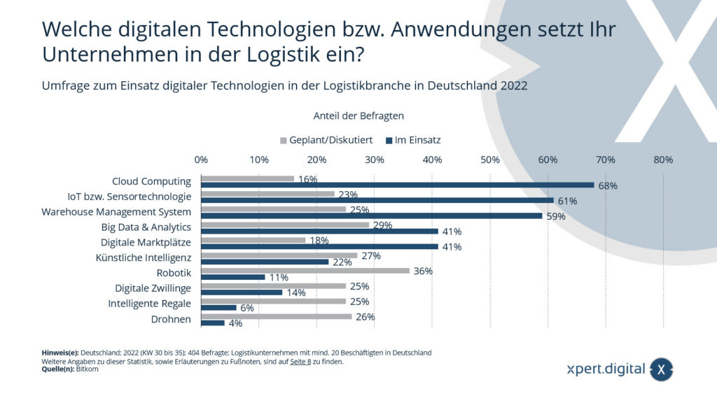 Welche digitalen Technologien bzw. Anwendungen setzten Unternehmen in der Logistik ein?