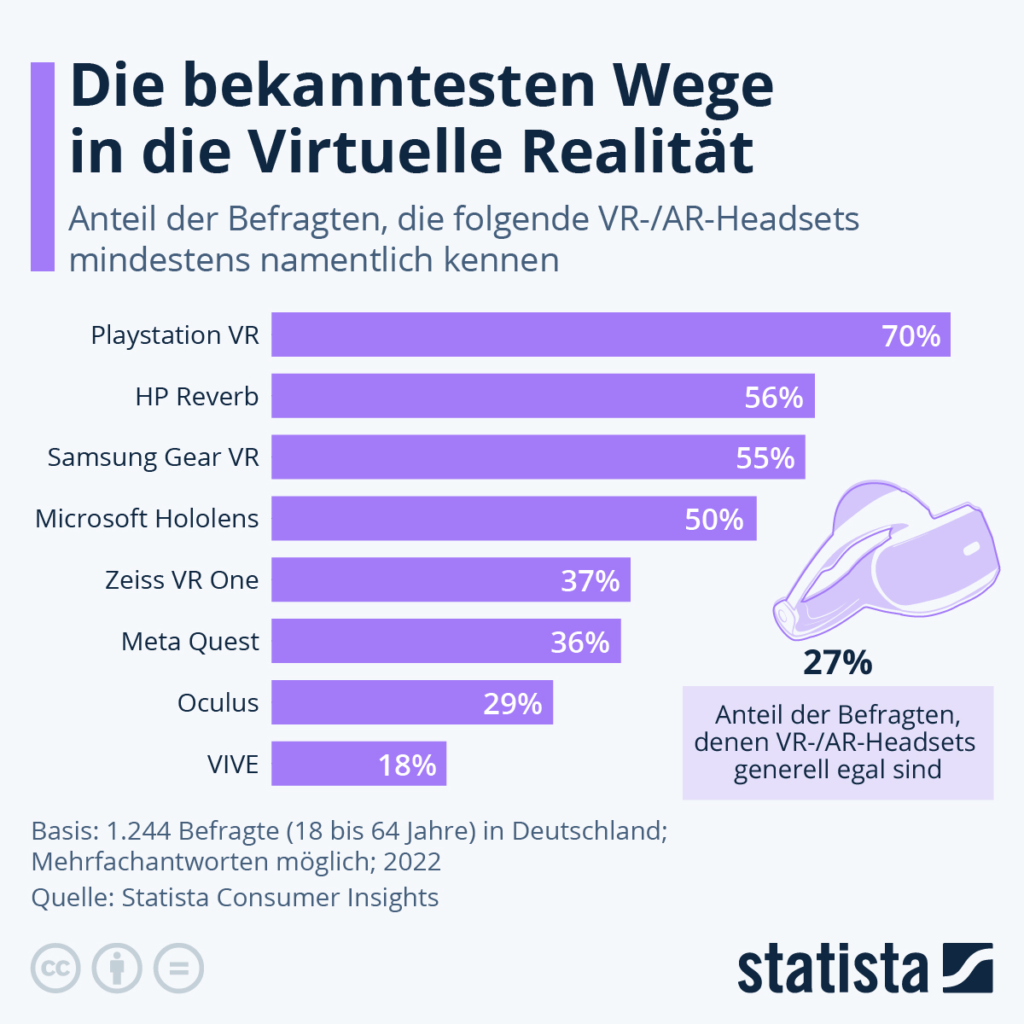 Die bekanntesten Wege in die Virtuelle Realität