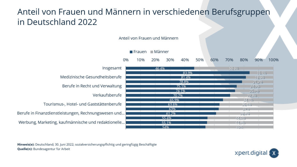 Anteil von Frauen und Männern in verschiedenen Berufsgruppen in Deutschland 2022