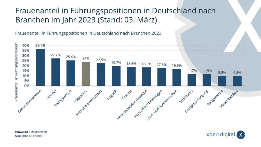 Frauenanteil in Führungspositionen in Deutschland nach Branchen im Jahr 2023