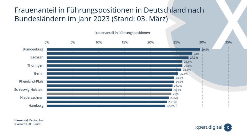 Frauenanteil in Führungspositionen in Deutschland nach Bundesländern im Jahr 2023
