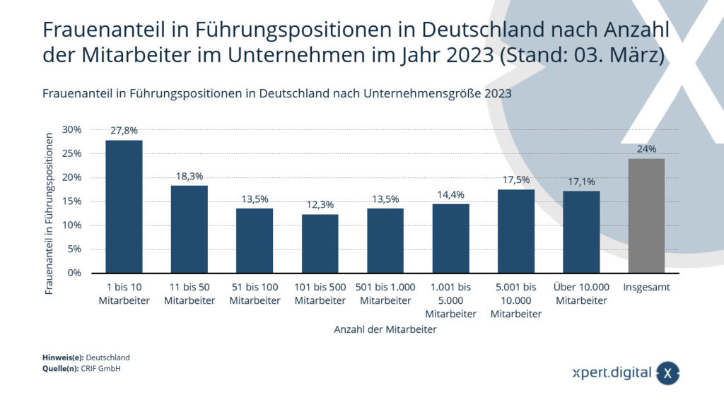 Frauenanteil in Führungspositionen in Deutschland nach Anzahl der Mitarbeiter im Unternehmen im Jahr 2023