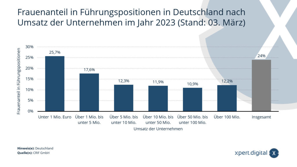 Frauenanteil in Führungspositionen in Deutschland nach Umsatz der Unternehmen im Jahr 2023 (Stand: 03. März)