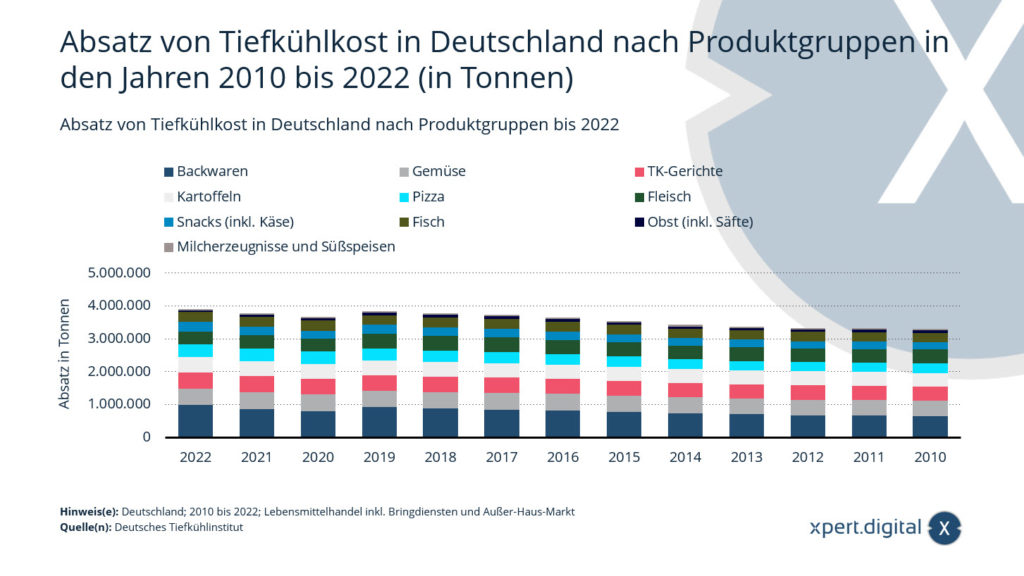 Absatz von Tiefkühlkost in Deutschland nach Produktgruppen in den Jahren 2010 bis 2022 (in Tonnen)