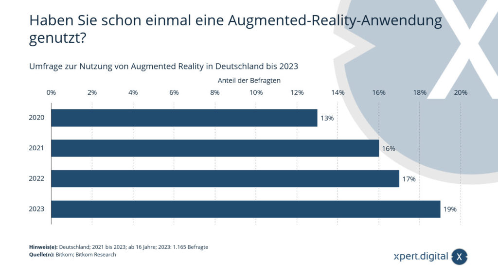 2023년까지 독일 내 증강현실 활용 현황 조사