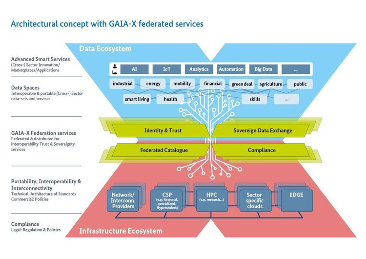 GAIA-X Konkzept für ein Smart Ecosystem