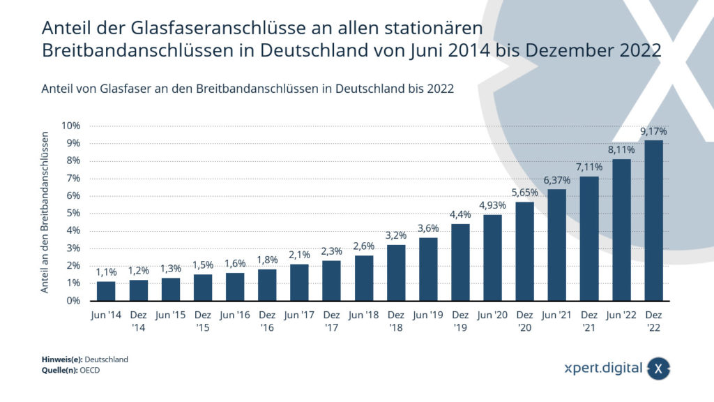 Anteil der Glasfaseranschlüsse an allen stationären Breitbandanschlüssen in Deutschland
