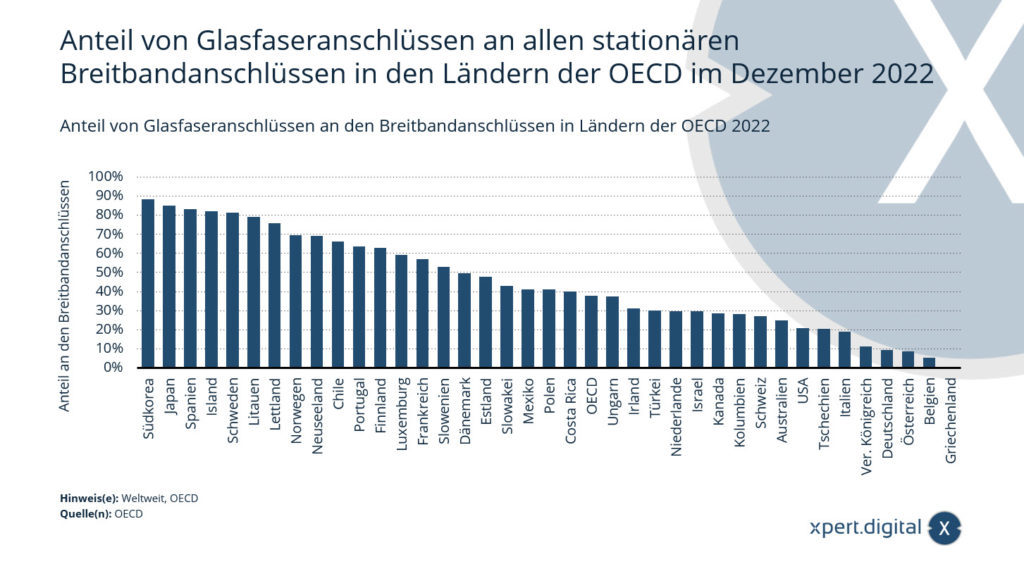 Anteil von Glasfaseranschlüssen an den Breitbandanschlüssen in Ländern der OECD 2022