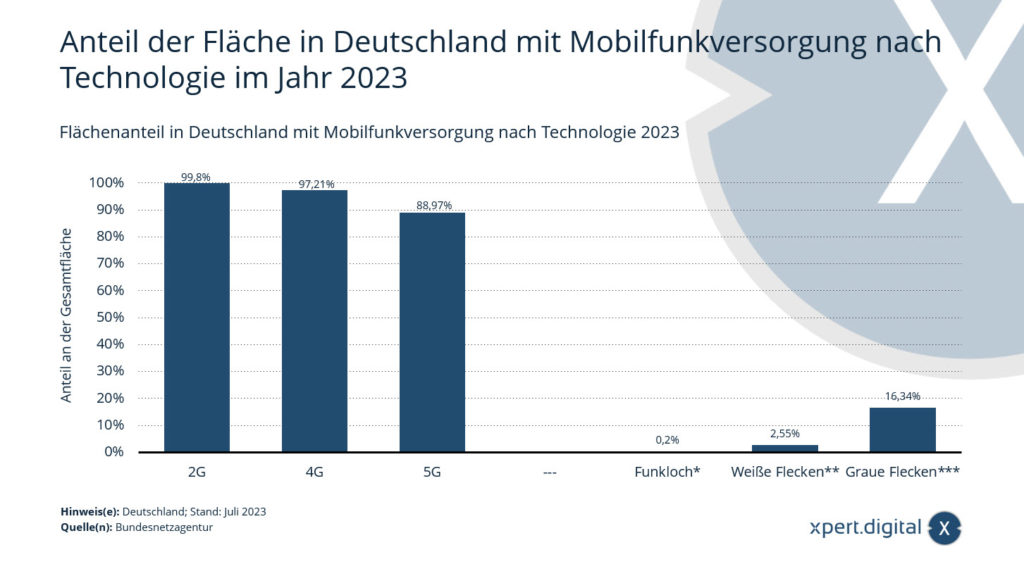 Anteil der Fläche in Deutschland mit Mobilfunkversorgung nach Technologie