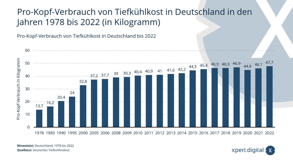 Pro-Kopf-Verbrauch von Tiefkühlkost in Deutschland bis 2022