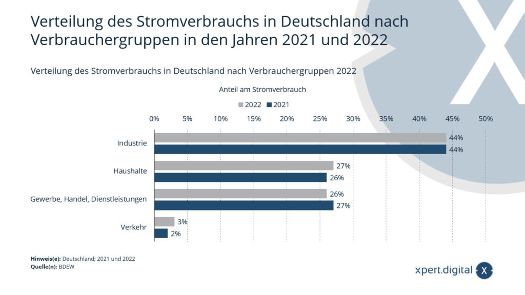 Verteilung des Stromverbrauchs in Deutschland nach Verbrauchergruppen in den Jahren 2021 und 2022