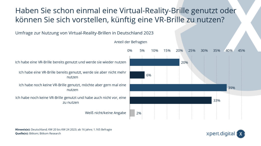 Umfrage zur Nutzung von Virtual-Reality-Brillen in Deutschland 2023