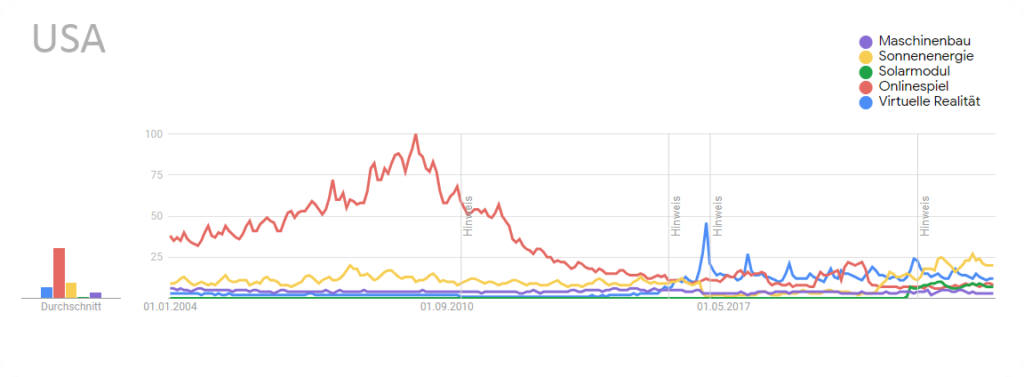 USA: Google Trends Entwicklungsvergleich verschiedener Themen (Virtuelle Realität, Onlinespiel, Sonnenenergie, Solarmodul, Maschinenbau) bei der Google Suche