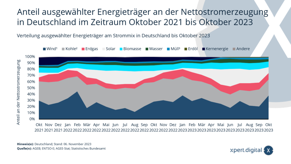 Anteil ausgewählter Energieträger an der Nettostromerzeugung in Deutschland im Zeitraum Oktober 2021 bis Oktober 2023
