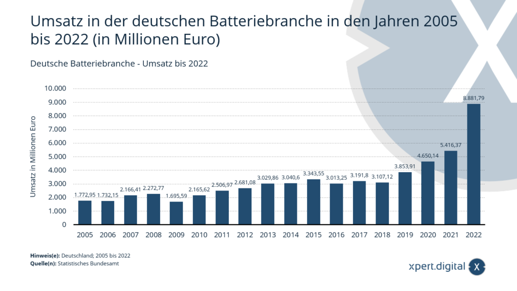 Umsatz in der deutschen Batteriebranche in den Jahren 2005 bis 2022