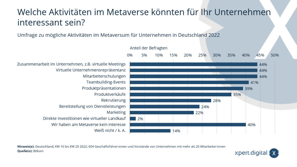 Umfrage zu mögliche Aktivitäten im Metaversum für Unternehmen in Deutschland