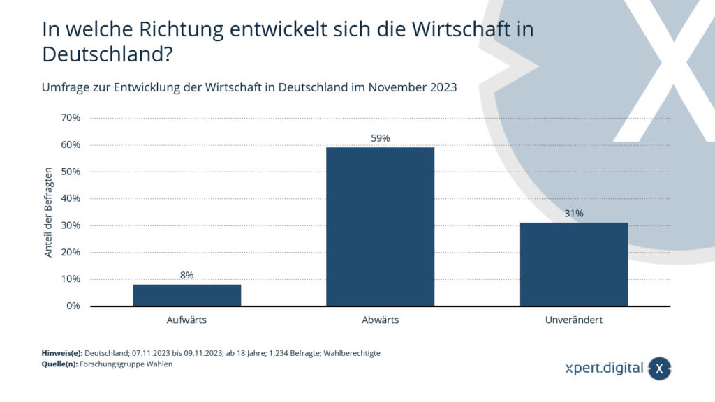 In welche Richtung entwickelt sich die Wirtschaft in Deutschland?