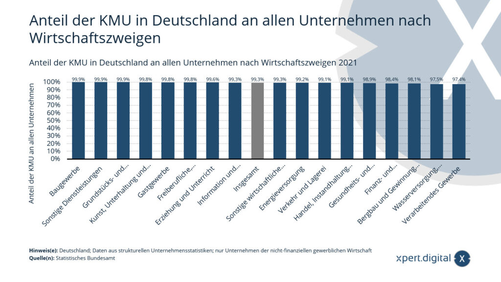 Anteil der KMU in Deutschland an allen Unternehmen nach Wirtschaftszweigen