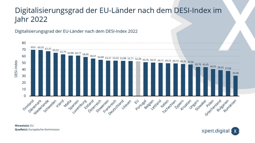 Digitalisierungsgrad der EU-Länder nach dem DESI-Index 2022