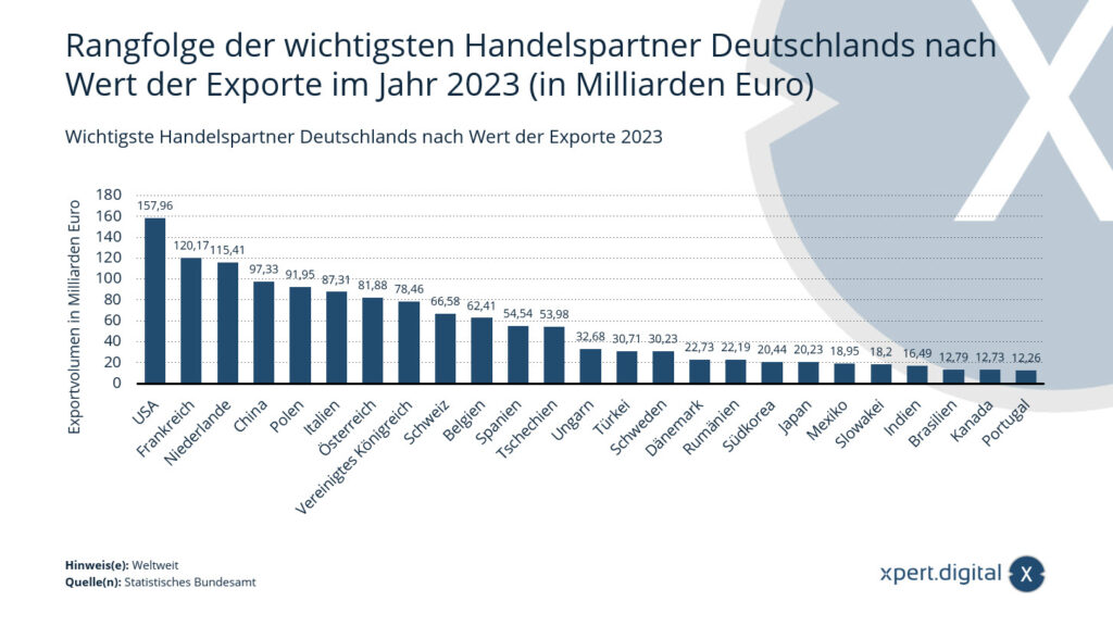 Rangfolge der wichtigsten Handelspartner Deutschlands nach Wert der Exporte im Jahr 2023 (in Milliarden Euro)