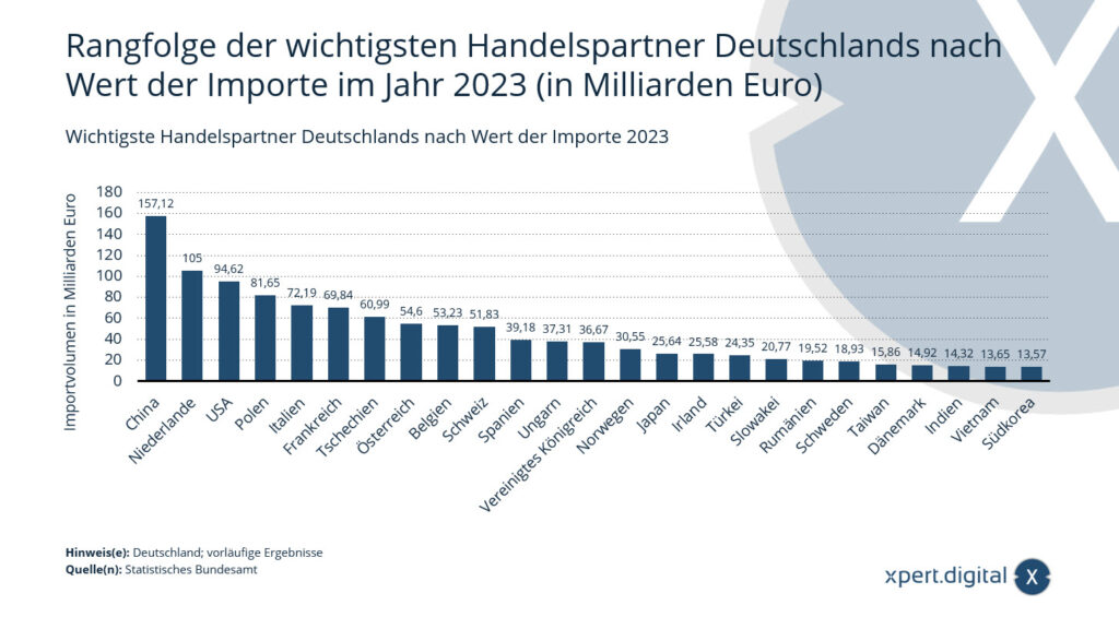 Rangfolge der wichtigsten Handelspartner Deutschlands nach Wert der Importe im Jahr 2023 (in Milliarden Euro)