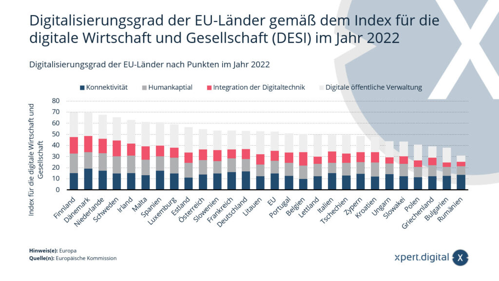 Digitalisierungsgrad der EU-Länder gemäß dem Index für die digitale Wirtschaft und Gesellschaft (DESI)