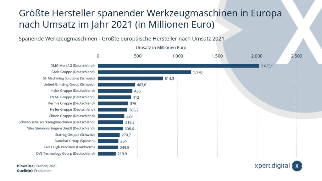 Spanende Werkzeugmaschinen - Größte europäische Hersteller nach Umsatz