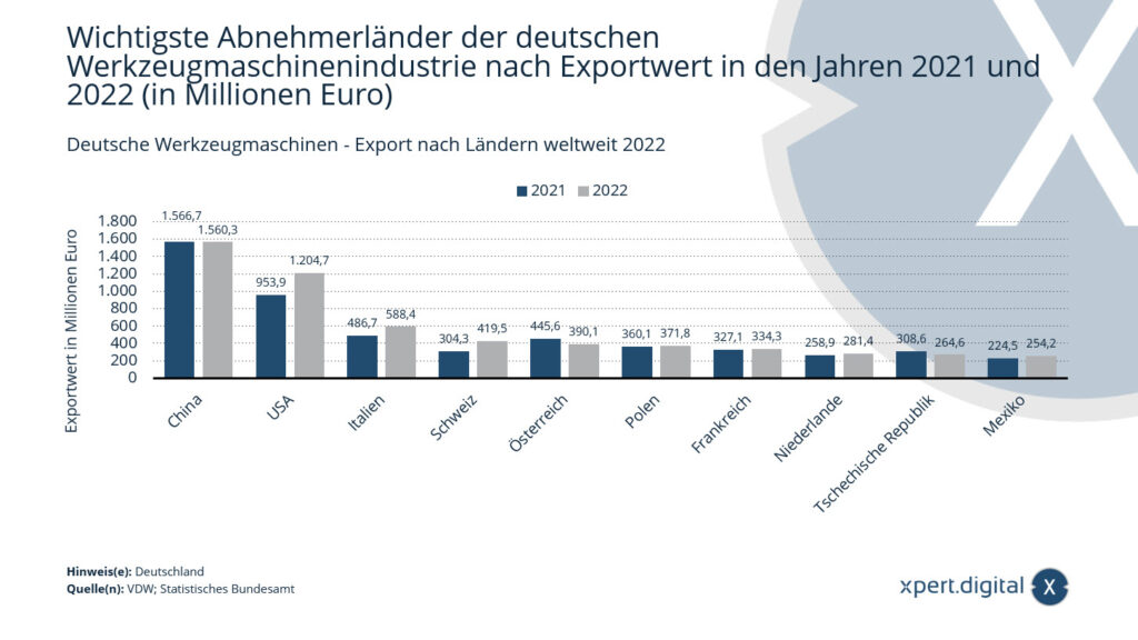 Deutsche Werkzeugmaschinen - Export nach Ländern weltweit