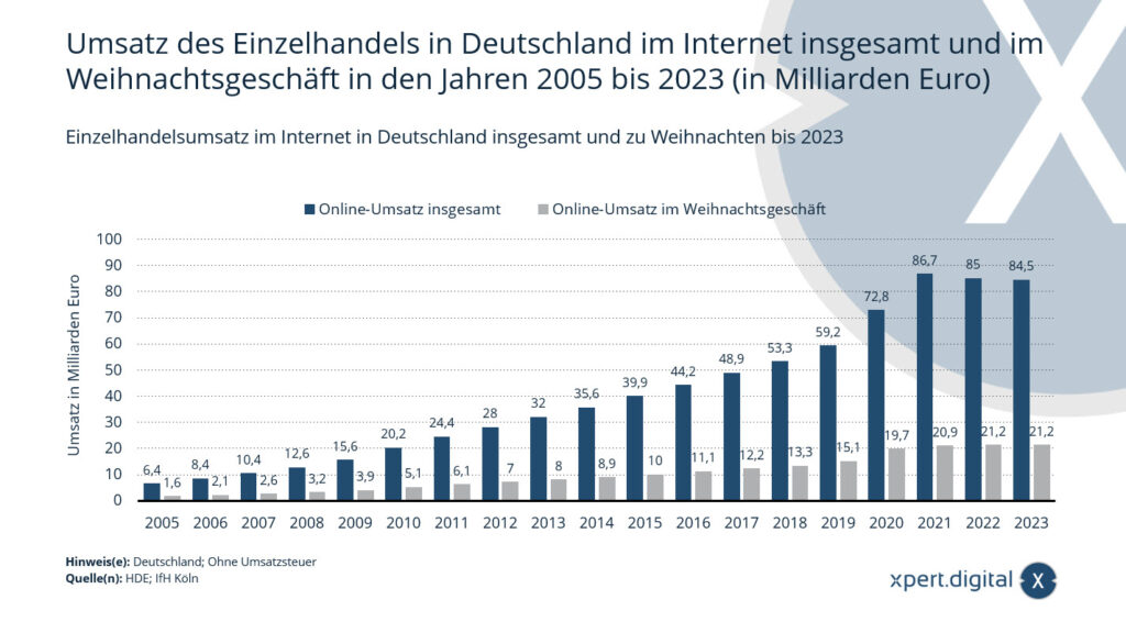 Umsatz des Einzelhandels in Deutschland im Internet insgesamt und im Weihnachtsgeschäft in den Jahren 2005 bis 2023 (in Milliarden Euro)