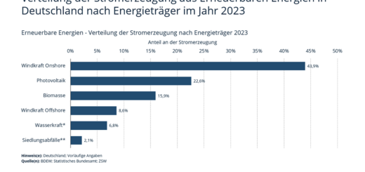 Windkrag in Duitsland: In 2023 was sy aandeel in bruto elektrisiteitsopwekking uit hernubare energie 43,9 persent