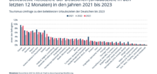 Beliebtestes Reiseziel der Deutschen ist Deutschland