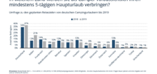 Camping Tourismus & Urlaub: In welchem Land verbringen Camper am liebsten Ihren Haupturlaub?