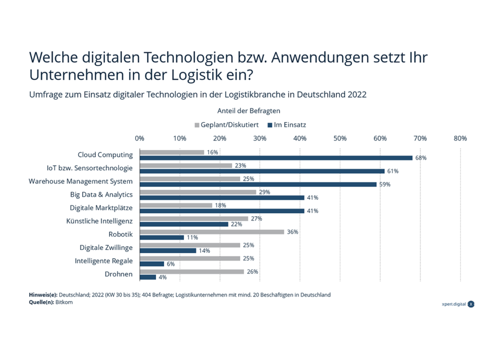 Zukunft und was kommt: Digitale Technologien wie KI in der Logistik mit der Sensortechnologie, Robotik und intelligenten Regalen