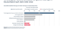 Xpert Greeninfluencer: Grüne Startups Geschäftsmodelle sind sowol rein digital, analog als auch hybrid