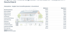 Vergleich der Anschaffungskosten verschiedener Heizsysteme in Deutschland - Drei Heizsysteme als zukunftssicher und effizient