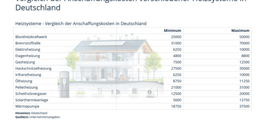 Almanya&#39;daki çeşitli ısıtma sistemlerinin satın alma maliyetlerinin karşılaştırılması - geleceğe yönelik ve verimli üç ısıtma sistemi