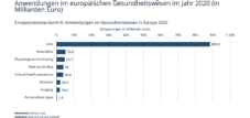 Potenzielle finanzielle Einsparungen durch ausgewählte KI-Anwendungen im europäischen Gesundheitswesen in Milliarden Euro