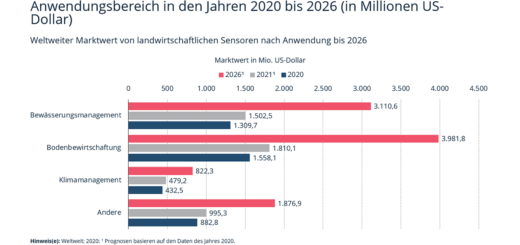 Умное сельское хозяйство: инновации и рост благодаря сенсорным технологиям – рыночная стоимость сельскохозяйственных датчиков во всем мире