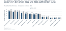 Die Bedeutung der Intralogistik mit der Fördertechnik innerhalb des Maschinenbaus - Umsatz im Maschinenbau