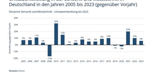 Развитие продаж немецкой измерительной техники и сенсорной промышленности с 2005 по 2023 год.