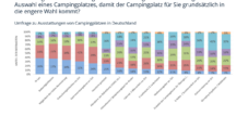 Wie wichtig sind Ausstattungen und Zusatzleistungen bei der Auswahl eines Campingplatzes, damit der Campingplatz in die engere Wahl kommt?